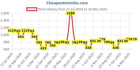 myntra.com Status Quo Boys Colourblocked Acrylic Pullover Sweater status quo Price History Graph from 27 Jul 2024 to 19 Nov 2025