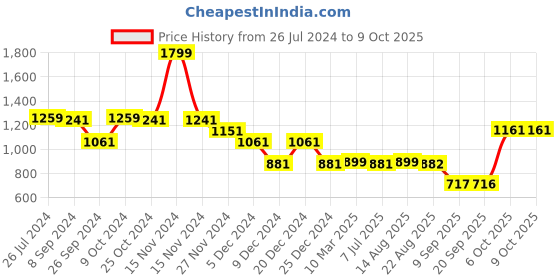 myntra.com Status Quo Boys Colourblocked Acrylic Pullover Sweater status quo Price History Graph from 26 Jul 2024 to 4 Oct 2025
