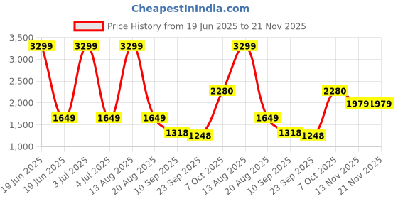 myntra.com Status Quo Boys Colourblocked Bomber with Patchwork Jacket status quo Price History Graph from 19 Jun 2025 to 20 Nov 2025