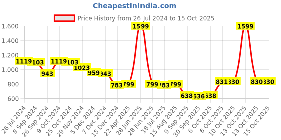 myntra.com Status Quo Boys Colourblocked Checked Acrylic Pullover status quo Price History Graph from 26 Jul 2024 to 15 Oct 2025