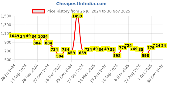 myntra.com Status Quo Boys Colourblocked Hooded Cotton Pullover status quo Price History Graph from 26 Jul 2024 to 30 Nov 2025