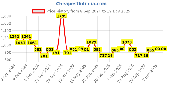 myntra.com Status Quo Boys Colourblocked Hooded Cotton Pullover status quo Price History Graph from 8 Sep 2024 to 19 Nov 2025