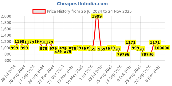myntra.com Status Quo Boys Colourblocked Hooded Cotton Sweatshirt status quo Price History Graph from 26 Jul 2024 to 23 Nov 2025