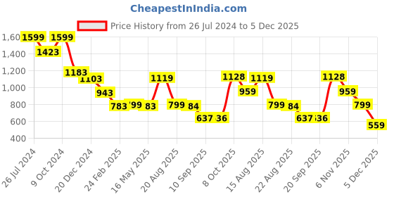 myntra.com Status Quo Boys Colourblocked Hooded Long Sleeves Cotton Pullover status quo Price History Graph from 26 Jul 2024 to 5 Dec 2025