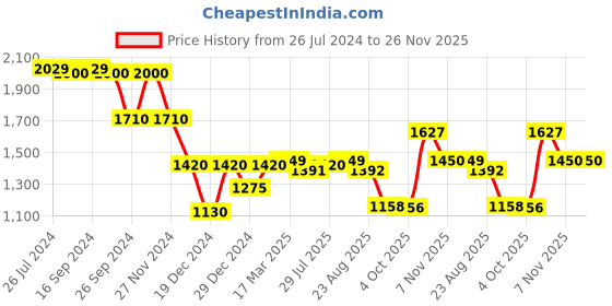 myntra.com Status Quo Boys Colourblocked Hooded Padded Jacket status quo Price History Graph from 26 Jul 2024 to 25 Nov 2025