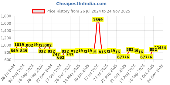 myntra.com Status Quo Boys Colourblocked Hooded Pure Cotton Sweatshirt status quo Price History Graph from 26 Jul 2024 to 23 Nov 2025