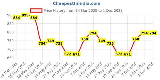 myntra.com Status Quo Boys Colourblocked Joggers status quo Price History Graph from 14 Mar 2025 to 30 Nov 2025
