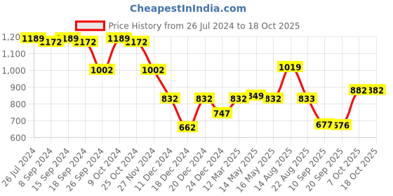 myntra.com Status Quo Boys Colourblocked Lightweight Cotton Sweatshirt status quo Price History Graph from 26 Jul 2024 to 18 Oct 2025