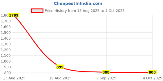 myntra.com Status Quo Boys Colourblocked Long Sleeves Pullover status quo Price History Graph from 13 Aug 2025 to 4 Oct 2025