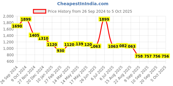 myntra.com Status Quo Boys Colourblocked Open Front Sweatshirt status quo Price History Graph from 26 Sep 2024 to 5 Oct 2025