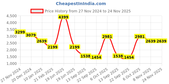 myntra.com Status Quo Boys Colourblocked Padded Jacket status quo Price History Graph from 27 Nov 2024 to 24 Nov 2025