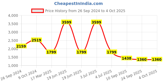 myntra.com Status Quo Boys Colourblocked Padded Jacket with Patchwork status quo Price History Graph from 26 Sep 2024 to 4 Oct 2025