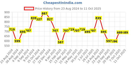 myntra.com Status Quo Boys Colourblocked Regular Fit Mid Rise Jogger status quo Price History Graph from 23 Aug 2024 to 10 Oct 2025
