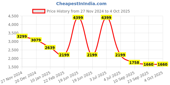 myntra.com Status Quo Boys Colourblocked Tailored Jacket status quo Price History Graph from 27 Nov 2024 to 4 Oct 2025