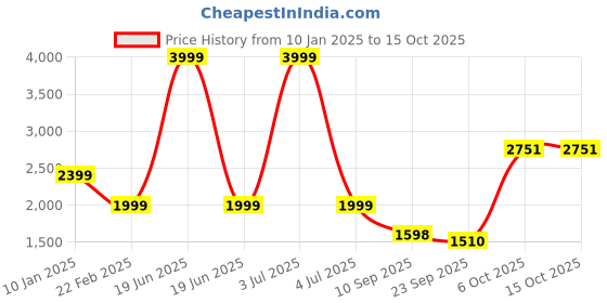 myntra.com Status Quo Boys Colourblocked Tailored Jacket status quo Price History Graph from 10 Jan 2025 to 14 Oct 2025