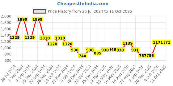 myntra.com Status Quo Boys Conversational Printed Cotton Pullover status quo Price History Graph from 26 Jul 2024 to 10 Oct 2025
