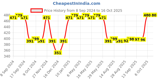 myntra.com Status Quo Boys Conversational Printed Cotton T-shirt status quo Price History Graph from 8 Sep 2024 to 15 Oct 2025