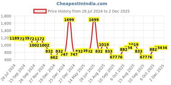 myntra.com Status Quo Boys Conversational Printed Long Sleeves Lightweight Cotton Pullover status quo Price History Graph from 26 Jul 2024 to 2 Dec 2025