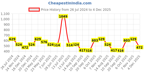 myntra.com Status Quo Boys Conversational Printed Polo Collar Cotton T-shirt status quo Price History Graph from 26 Jul 2024 to 4 Dec 2025