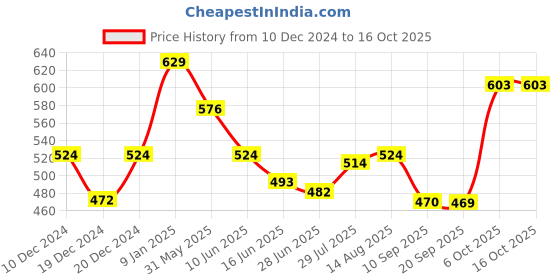 myntra.com Status Quo Boys Conversational Printed Polo Collar Cotton T-shirt status quo Price History Graph from 10 Dec 2024 to 16 Oct 2025