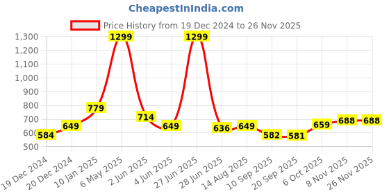 myntra.com Status Quo Boys Conversational Printed Polo Collar Cotton T-shirt status quo Price History Graph from 19 Dec 2024 to 24 Nov 2025