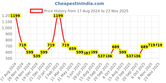 myntra.com Status Quo Boys Conversational Printed Polo Collar Cotton T-shirt status quo Price History Graph from 17 Aug 2024 to 22 Nov 2025