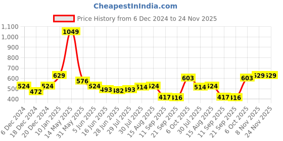 myntra.com Status Quo Boys Conversational Printed Polo Collar Cotton T-shirt status quo Price History Graph from 6 Dec 2024 to 24 Nov 2025