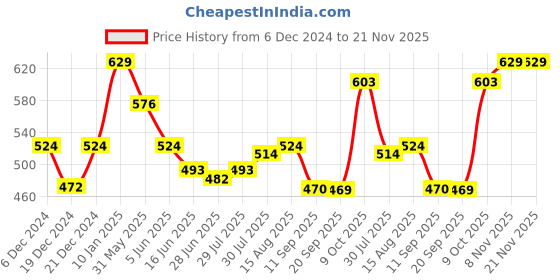 myntra.com Status Quo Boys Conversational Printed Polo Collar Cotton T-shirt status quo Price History Graph from 6 Dec 2024 to 20 Nov 2025