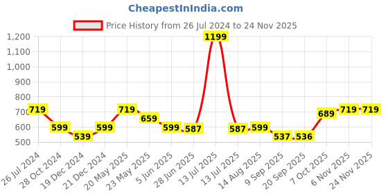 myntra.com Status Quo Boys Conversational Printed Polo Collar Cotton T-shirt status quo Price History Graph from 26 Jul 2024 to 23 Nov 2025