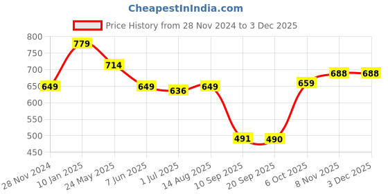 myntra.com Status Quo Boys Conversational Printed Polo Collar Cotton T-shirt status quo Price History Graph from 28 Nov 2024 to 2 Dec 2025