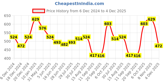 myntra.com Status Quo Boys Conversational Printed Polo Collar Cotton T-shirt status quo Price History Graph from 6 Dec 2024 to 4 Dec 2025
