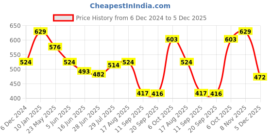 myntra.com Status Quo Boys Conversational Printed Polo Collar Cotton T-shirt status quo Price History Graph from 6 Dec 2024 to 5 Dec 2025