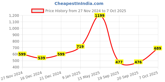 myntra.com Status Quo Boys Conversational Printed Regular Shorts status quo Price History Graph from 27 Nov 2024 to 6 Oct 2025