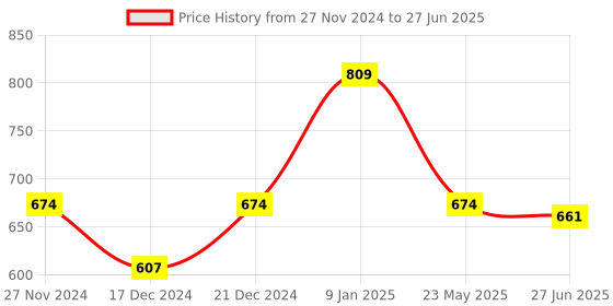 myntra.com Status Quo Boys Conversational Printed Regular Shorts status quo Price History Graph from 27 Nov 2024 to 27 Jun 2025