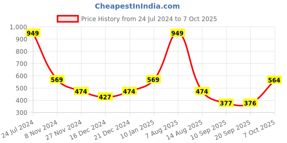 myntra.com Status Quo Boys Conversational Printed Shorts status quo Price History Graph from 24 Jul 2024 to 7 Oct 2025