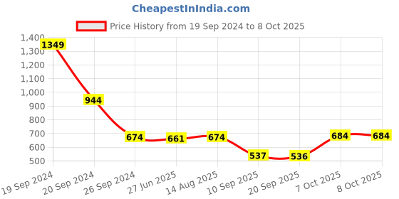 myntra.com Status Quo Boys Conversational Printed Shorts status quo Price History Graph from 19 Sep 2024 to 7 Oct 2025