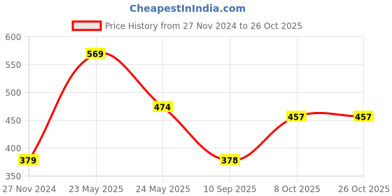 myntra.com Status Quo Boys Coral Classic Printed Casual Shirt status quo Price History Graph from 27 Nov 2024 to 26 Oct 2025