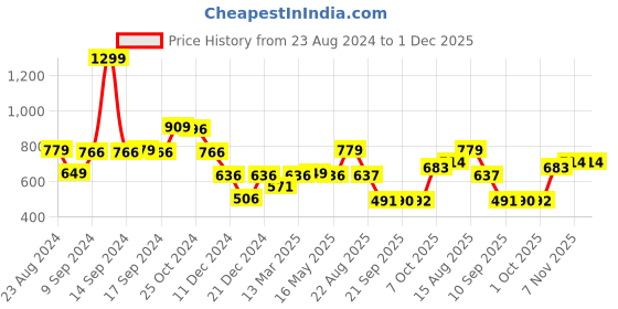 myntra.com Status Quo Boys Cotton Mid-Rise Joggers status quo Price History Graph from 23 Aug 2024 to 1 Dec 2025