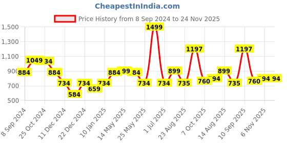 myntra.com Status Quo Boys Cotton Mid Rise Joggers status quo Price History Graph from 8 Sep 2024 to 24 Nov 2025