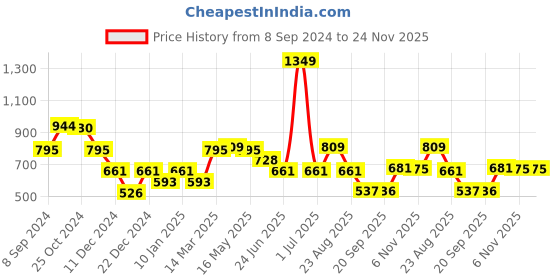 myntra.com Status Quo Boys Cotton Mid Rise Stretchable Track Pants status quo Price History Graph from 8 Sep 2024 to 24 Nov 2025