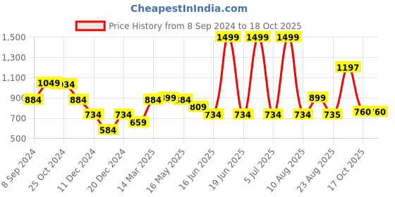 myntra.com Status Quo Boys Cotton Mid Rise Track Pants status quo Price History Graph from 8 Sep 2024 to 18 Oct 2025