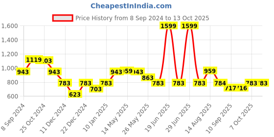 myntra.com Status Quo Boys Cotton Mid Rise Track Pants status quo Price History Graph from 8 Sep 2024 to 13 Oct 2025