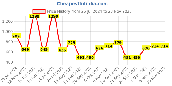 myntra.com Status Quo Boys Cotton Pullover status quo Price History Graph from 26 Jul 2024 to 22 Nov 2025