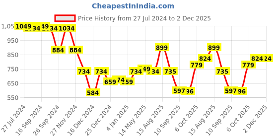 myntra.com Status Quo Boys Cotton Pullover Sweatshirt status quo Price History Graph from 27 Jul 2024 to 1 Dec 2025