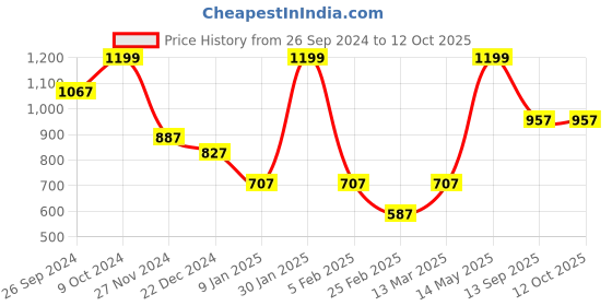 myntra.com Status Quo Boys Cotton Track Pants status quo Price History Graph from 26 Sep 2024 to 12 Oct 2025