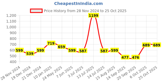 myntra.com Status Quo Boys Dyed Polo Collar Cotton T-shirt status quo Price History Graph from 28 Nov 2024 to 24 Oct 2025