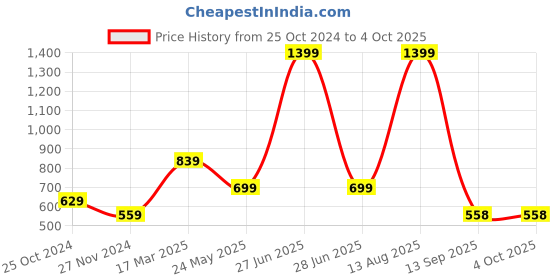 myntra.com Status Quo Boys Faded Cotton Standard Slim Fit Casual Shirt status quo Price History Graph from 25 Oct 2024 to 4 Oct 2025