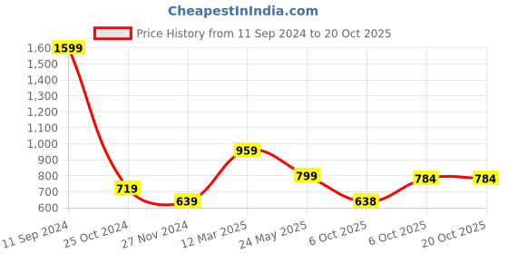 myntra.com Status Quo Boys Faded Cotton Standard Slim Fit Casual Shirt status quo Price History Graph from 11 Sep 2024 to 20 Oct 2025