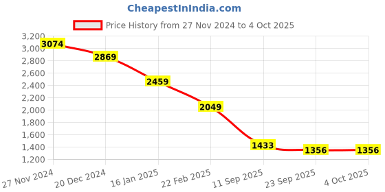 myntra.com Status Quo Boys Geometric Colourblocked Tailored Jacket with Patchwork status quo Price History Graph from 27 Nov 2024 to 4 Oct 2025