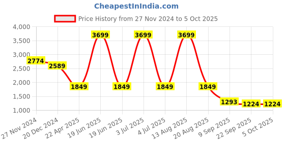 myntra.com Status Quo Boys Geometric Colourblocked Tailored Jacket with Patchwork status quo Price History Graph from 27 Nov 2024 to 4 Oct 2025